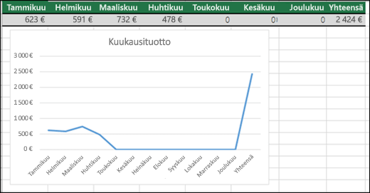 Esimerkki viivakaaviosta, jossa on 0-arvoja.