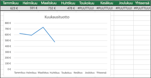 Esimerkki viivakaavion piirtämättömistä #PUUTTUU-arvoista.