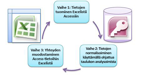 kolme perusvaihetta