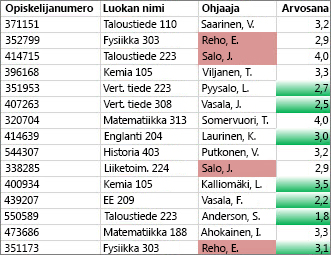Sarakkeen C arvot, jotka eivät ole yksilöllisiä, ovat roosia, ja sarakkeen D yksilölliset arvot vihreitä