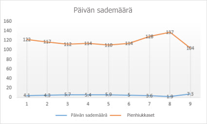 Viivakaavio ja merkit