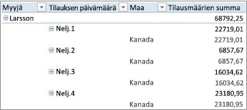 Pivot-taulukko jäsennysmuodossa