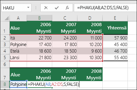Esimerkki PHAKU-kaavasta, jossa on virheellinen alue. Kaava on =PHAKU(A8,A2:D5,5,FALSE). PHAKU-alueessa ei ole viidettä saraketta, joten 5 aiheuttaa #REF! -virheen.