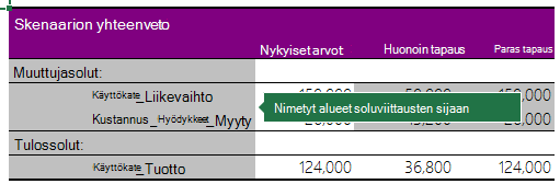 Skenaarion yhteenveto nimetyillä alueilla