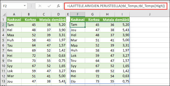 LAJITTELE.ARVOJEN.PERUSTEELLA-funktion avulla voit lajitella lämpötilan ja sademäärän arvoja sisältävän taulukon korkean lämpötilan mukaan.