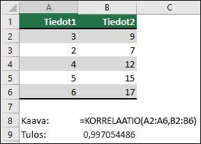 KORRELAATIO-funktion avulla voit palauttaa kahden arvojoukon korrelaatiokertoimen sarakkeessa A & B kaavalla =KORRELAATIO(A1:A6,B2:B6). Tulos on 0,997054486.