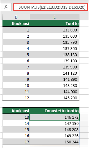 SUUNTAUS-funktion avulla voit ennustaa tuottoja kuukausille 13–17, kun sinulla on toteutuneet arvot kuukausille 1–12.