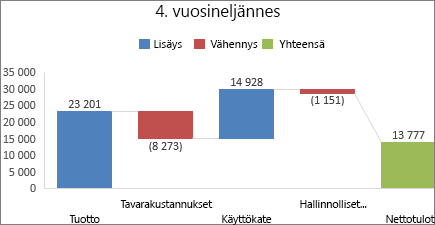 Kuva Office 2016 for Windowsin vesiputouskaaviosta