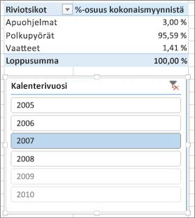 %-summa myynnin oikeasta tuloksesta kuvataan Pivot-taulukossa