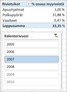 Yhteenlaskettu myyntiporosentti on Pivot-taulukossa väärin.