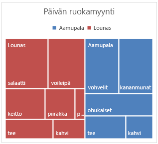 Esimerkki treemap-kaaviosta Office 2016 for Windowsissa