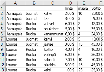 Esimerkin Treemap-kaavion luonnissa käytetyt tiedot