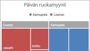 Treemap-ylätason luokka näkyy ilmoituspalkissa