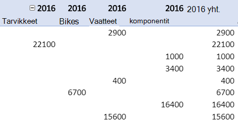 Kohteiden otsikoiden toistaminen Pivot-taulukkoraporteissa.