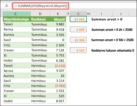 Voit käyttää matriiseja laskemaan tiettyjen ehtojen perusteella. =SUMMA(JOS(Myynti>0,Myynti)) laskee yhteen kaikki 0 suuremmat arvot alueessa nimeltä Myynnit.