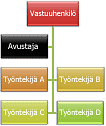 Organisaatiokaavio, jossa Molemmat riippuvat -asettelu