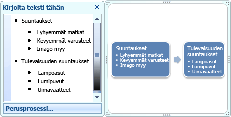 smartart-kuvan perusprosessi, jossa luettelomerkit näkyvät tekstiruudussa luettelomerkeinä muodossa.