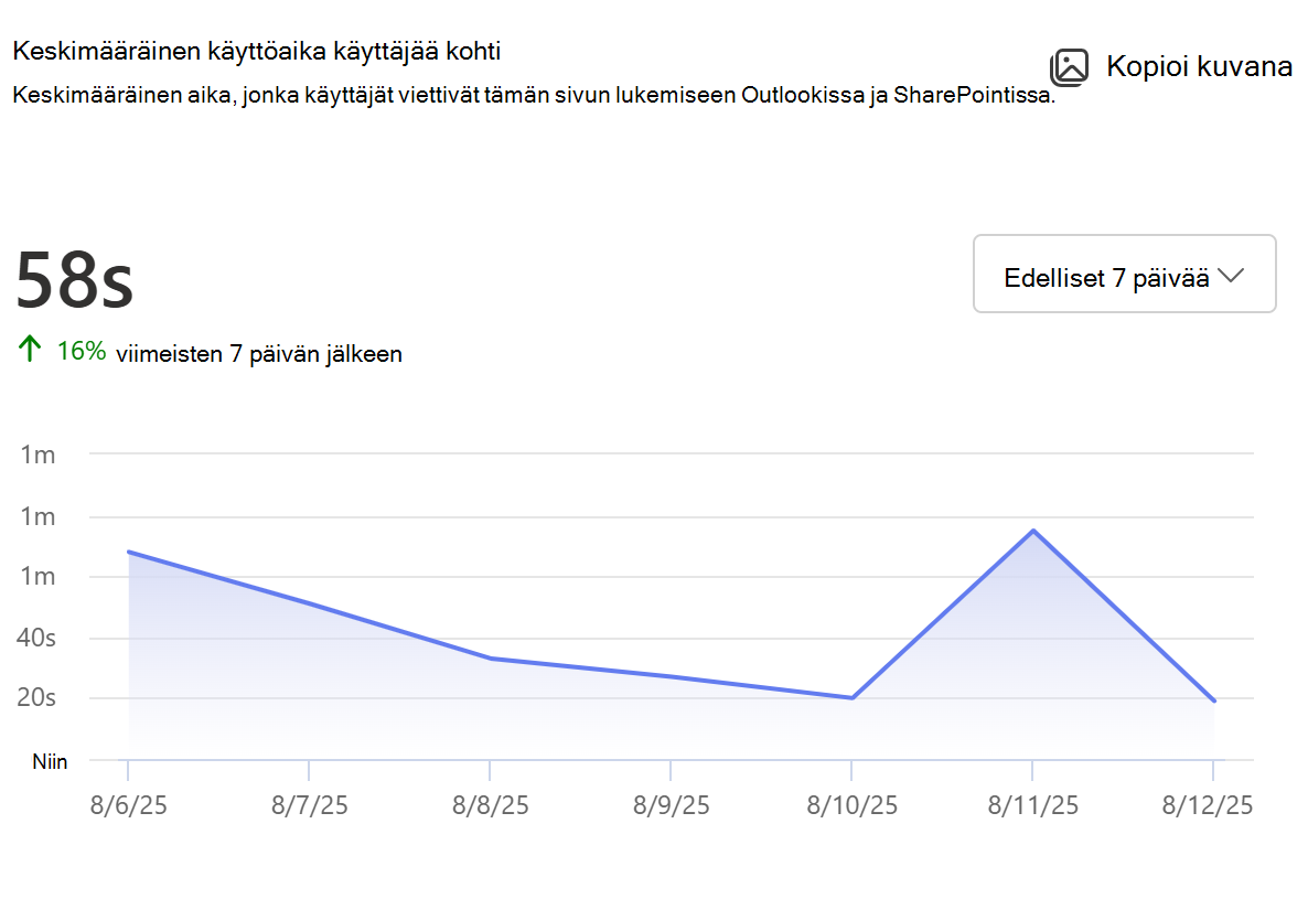 Näyttökuva sivujen keskimääräinen käyttöaika käyttäjää kohti.