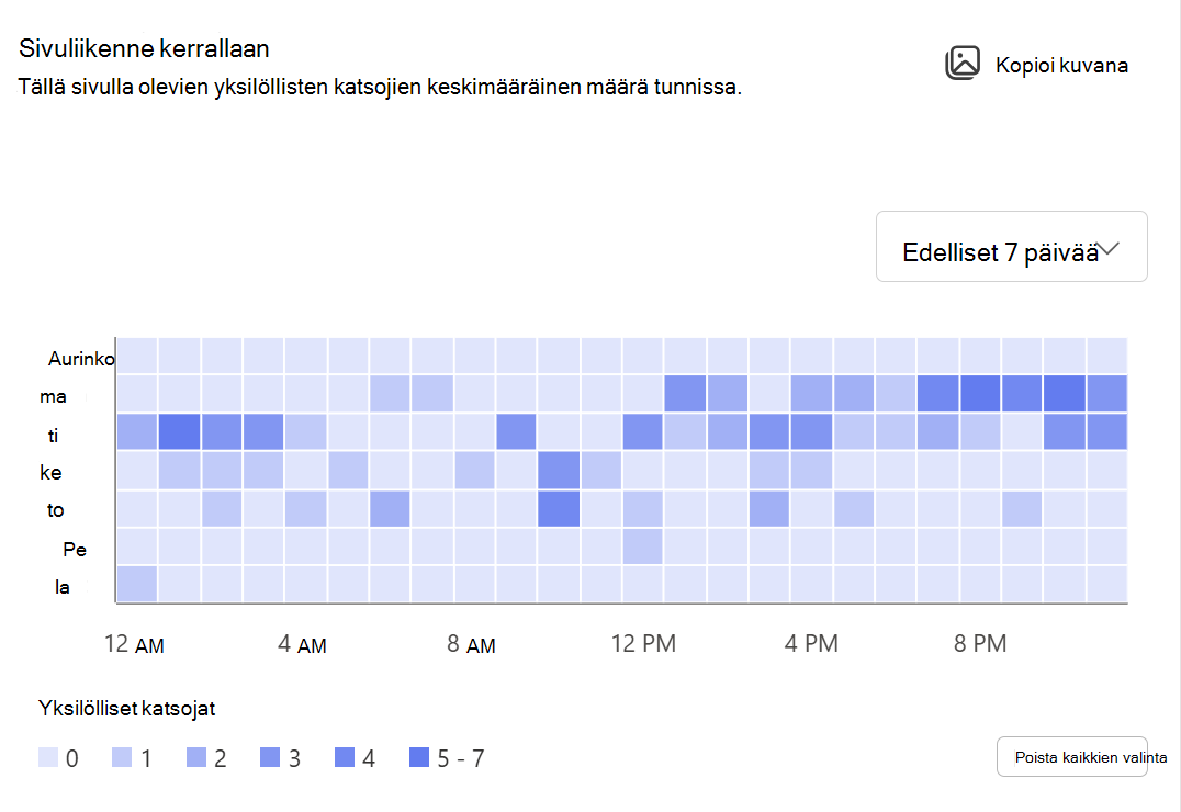 Näyttää kuvan tällä sivulla olevien yksilöllisten katsojien keskimääräisestä määrästä tunnissa.
