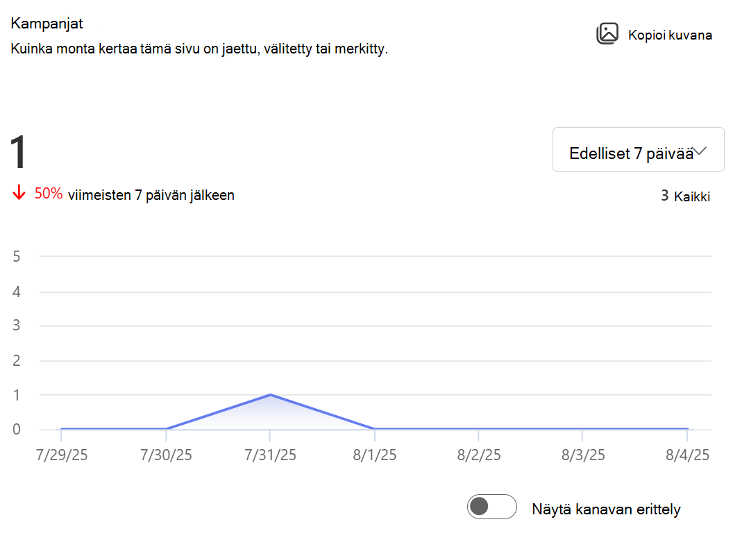 Näyttää kuvan siitä, kuinka monta kertaa tätä sivua on jaettu, välitetty tai merkitty.
