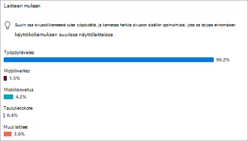Suosittujen laitteiden sivuston käyttö