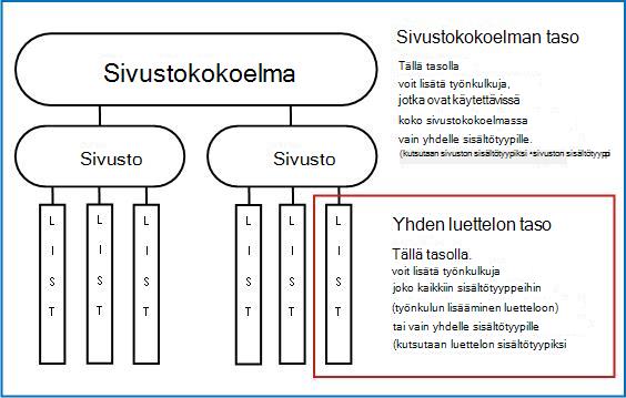 Sivustokokoelmakartta ja kolme eri lisäämistapaa