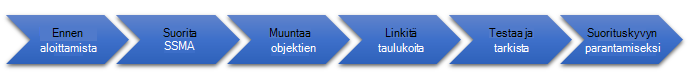 Tietokannan SQL Server siirtymisen vaiheet