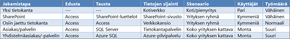 Accessin jakamisvaihtoehtojen yleiskatsaus