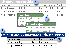 Yhdestä taulukosta luodut kaksi taulukkoa ja kysely, joka yhdistää niiden tiedot uudelleen