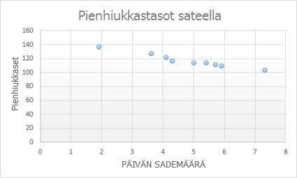 Esimerkkejä pistekaavioista