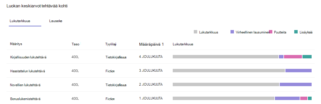 Näyttökuva, jossa näkyy lukemisen tarkkuus.