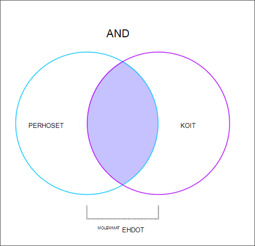 Venn-kaavio, jossa näkyy JA-operaattori toimii