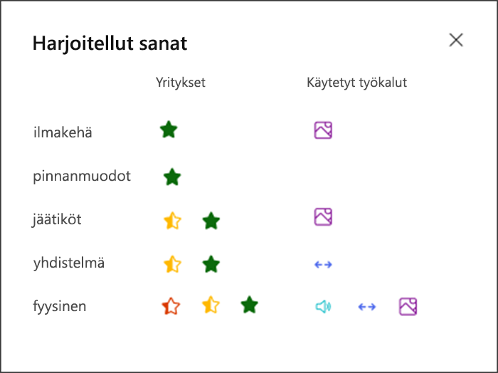Visualisointi siitä, miten hyvin opiskelija suoriutui jokaisesta harjoitellusta sanasta ja mitä työkaluja hän käytti harjoitteluun. Esimerkiksi vihreä tähti sanan atmosphere (ilmakehä) kohdalla ja kuvake osoittavat, että käyttäjä on hakenut tukea kuvasanastosta