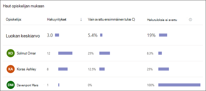 näyttökuva palkkikaaviosta, jossa näkyy, kuinka monta hakua kukin opiskelija suoritti, kuinka usein he valitsivat vain ensimmäisen tuloksen ja kuinka usein he eivät valinneet tuloksia