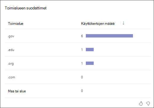 näyttökuva palkkikaaviosta, jossa näkyy, kuinka monta kertaa opiskelijat käyttivät kutakin toimialueen suodatintyyppiä