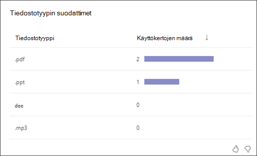 näyttökuva palkkikaaviosta, jossa näkyy, kuinka monta kertaa opiskelijat käyttivät kutakin tiedostotyypin suodatintyyppiä