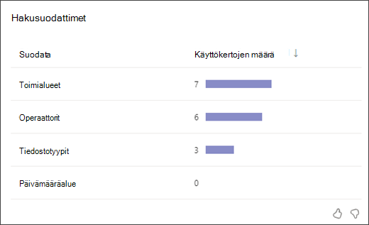 näyttökuva palkkikaaviosta, jossa näkyy, kuinka monta kertaa opiskelijat käyttivät kutakin hakusuodatintyyppiä