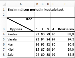 Esimerkki kahdesta arvosta yhden solun sisällä