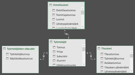 PowerPivot-yhteyskaavio