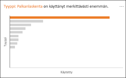 Viivakaavio, joka näyttää palkkalistan, jonka kulutus on huomattavasti suurempaa