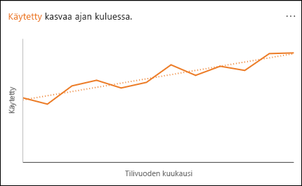 Viivakaavio, joka kuvaa kulutuksen lisäystä ajan mukaan