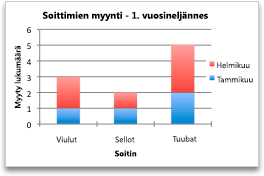 Kaavio, jossa näkyy myynti luokittain