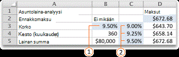 Entä-jos-analyysi, yhden muuttujan arvotaulukko