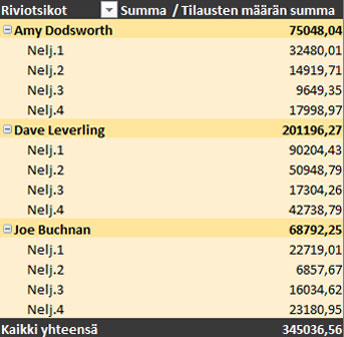 Eri tyylillä muotoiltu Pivot-taulukko