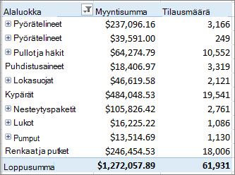 Pivot-taulukko, jossa näkyy kohteet, joihin siirryit