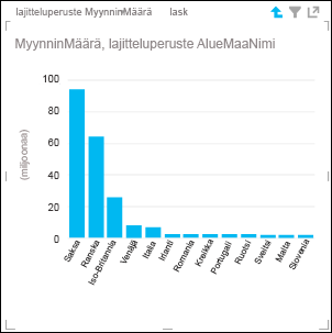 Power View -pylväskaavio, jossa on porauduttu Euroopan maiden ja alueiden tasolle