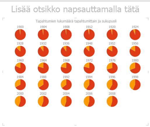 Kerrannaisten ympyräkaavio Power View'ssa