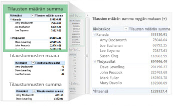 Tiedoille suositellut Pivot-taulukot
