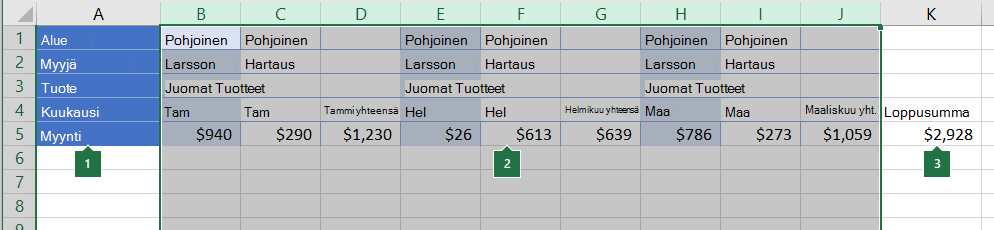 Ryhmiteltävät sarakkeet järjestettyinä