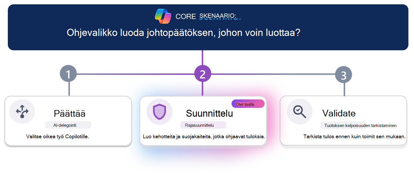 Kolmivaiheinen oppimispolku luotettavan johtopäätöksen luomiseksi. Vaakasuuntainen edistymisviiva korostaa vaiheen 3, Vahvista, ja Vahvista-kortti näkyy visuaalisesti korostettuna, kun taas Päätä ja Rakenne näkyvät passiivisina. Yläreunan skenaariokysymys kysyy: 